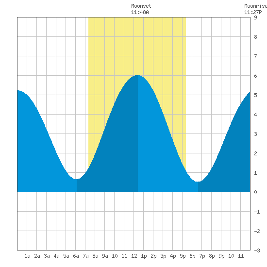 Peters Point tide chart for Saturday, December 25, 2021