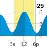 Peters Point tide chart for Saturday, December 25, 2021