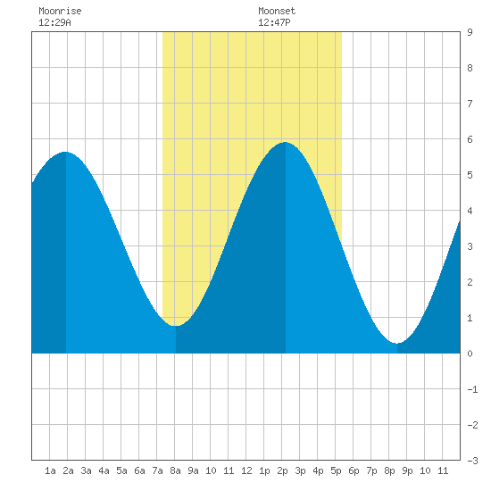 Peters Point tide chart for Monday, December 27, 2021