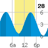 Peters Point tide chart for Tuesday, December 28, 2021