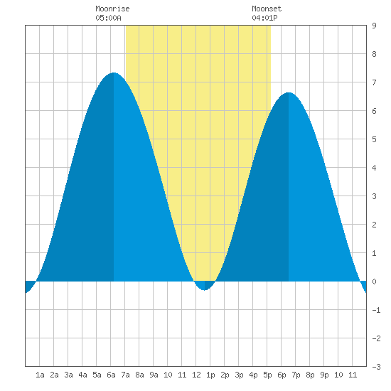 Peters Point tide chart for Thursday, December 2, 2021