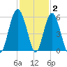 Peters Point tide chart for Thursday, December 2, 2021