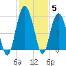 Peters Point tide chart for Sunday, December 5, 2021