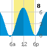 Peters Point tide chart for Wednesday, December 8, 2021