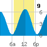 Peters Point tide chart for Thursday, December 9, 2021