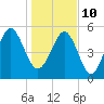 Peters Point tide chart for Monday, January 10, 2022
