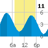 Peters Point tide chart for Tuesday, January 11, 2022