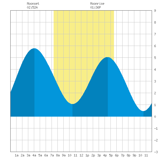 Peters Point tide chart for Wednesday, January 12, 2022