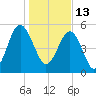 Peters Point tide chart for Thursday, January 13, 2022