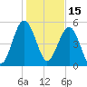 Peters Point tide chart for Saturday, January 15, 2022