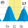 Peters Point tide chart for Monday, January 17, 2022