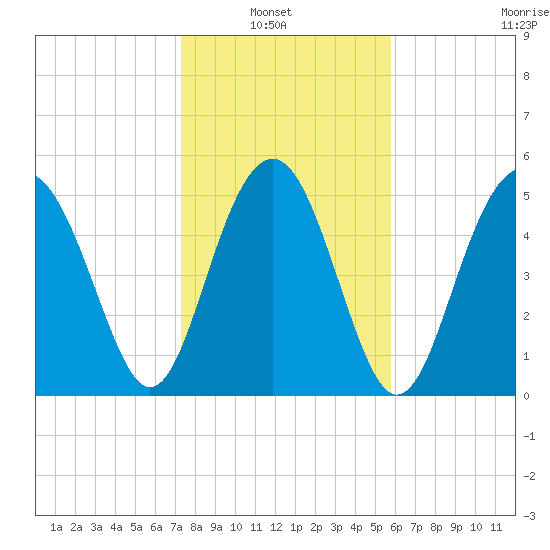 Peters Point tide chart for Sunday, January 23, 2022
