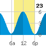 Peters Point tide chart for Sunday, January 23, 2022