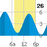 Peters Point tide chart for Wednesday, January 26, 2022