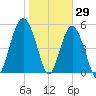 Peters Point tide chart for Saturday, January 29, 2022