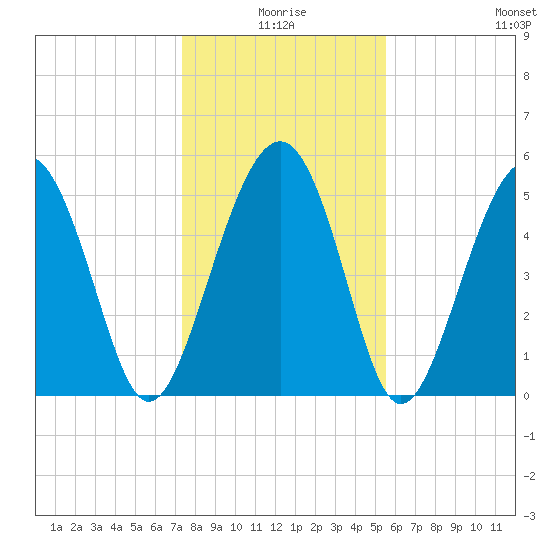 Peters Point tide chart for Friday, January 7, 2022