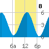Peters Point tide chart for Saturday, January 8, 2022