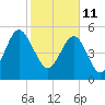 Peters Point tide chart for Friday, February 11, 2022