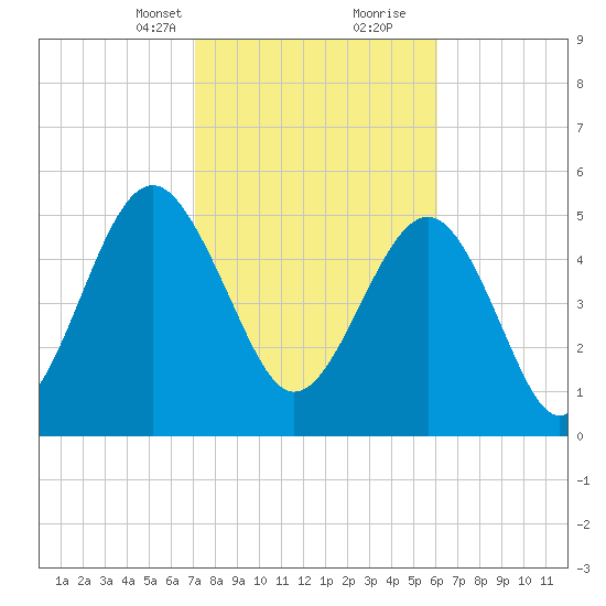 Peters Point tide chart for Saturday, February 12, 2022
