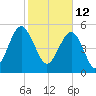 Peters Point tide chart for Saturday, February 12, 2022