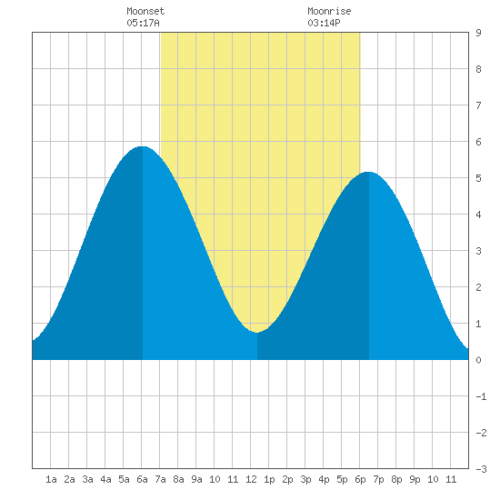 Peters Point tide chart for Sunday, February 13, 2022