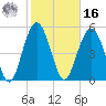 Peters Point tide chart for Wednesday, February 16, 2022