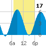 Peters Point tide chart for Thursday, February 17, 2022