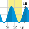 Peters Point tide chart for Friday, February 18, 2022