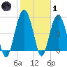 Peters Point tide chart for Tuesday, February 1, 2022