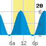 Peters Point tide chart for Sunday, February 20, 2022
