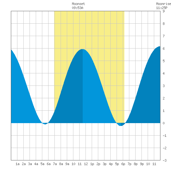Peters Point tide chart for Monday, February 21, 2022