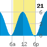 Peters Point tide chart for Monday, February 21, 2022