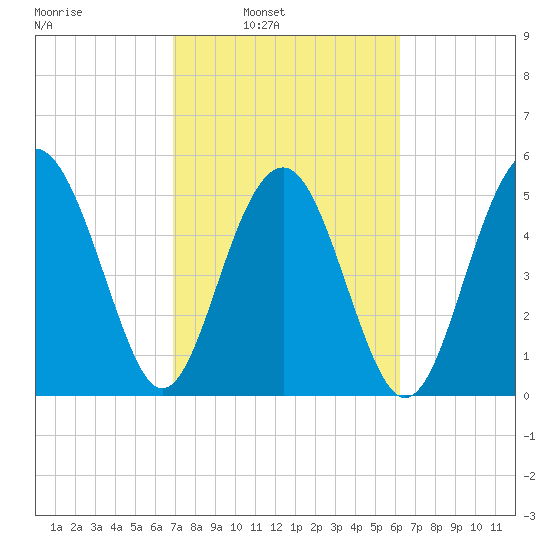 Peters Point tide chart for Tuesday, February 22, 2022
