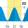 Peters Point tide chart for Tuesday, February 22, 2022