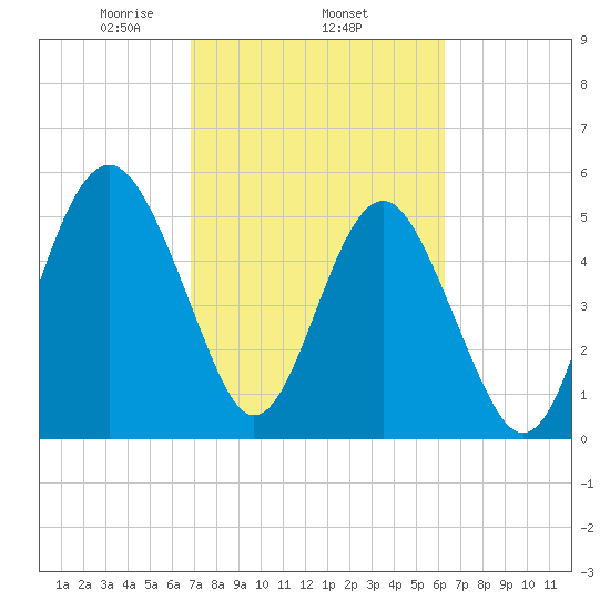 Peters Point tide chart for Friday, February 25, 2022