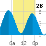 Peters Point tide chart for Saturday, February 26, 2022