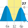 Peters Point tide chart for Sunday, February 27, 2022