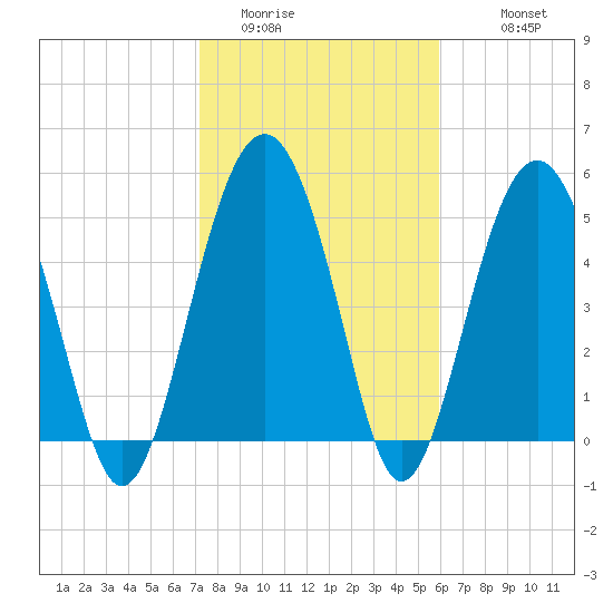 Peters Point tide chart for Thursday, February 3, 2022