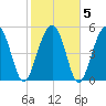 Peters Point tide chart for Saturday, February 5, 2022