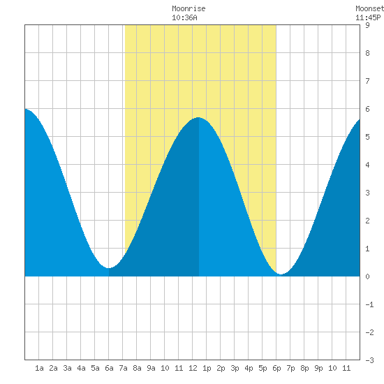 Peters Point tide chart for Sunday, February 6, 2022