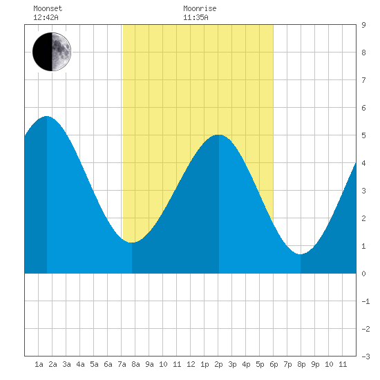 Peters Point tide chart for Tuesday, February 8, 2022