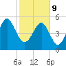 Peters Point tide chart for Wednesday, February 9, 2022