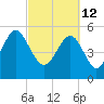 Peters Point tide chart for Saturday, March 12, 2022