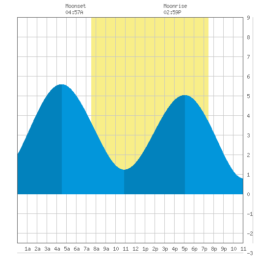 Peters Point tide chart for Sunday, March 13, 2022