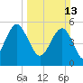 Peters Point tide chart for Sunday, March 13, 2022
