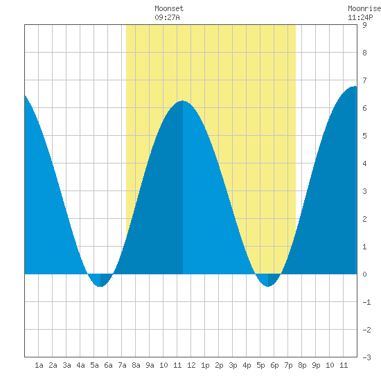 Peters Point tide chart for Monday, March 21, 2022