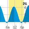 Peters Point tide chart for Monday, March 21, 2022