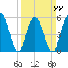 Peters Point tide chart for Tuesday, March 22, 2022