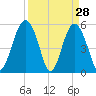 Peters Point tide chart for Monday, March 28, 2022