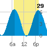 Peters Point tide chart for Tuesday, March 29, 2022